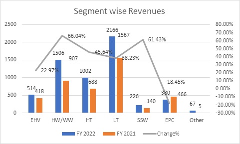 KEI Industries Limited Segment wise Revenue