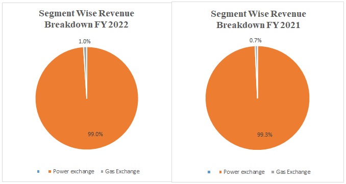Indian Energy Exchange Limited Revenue Breakdown